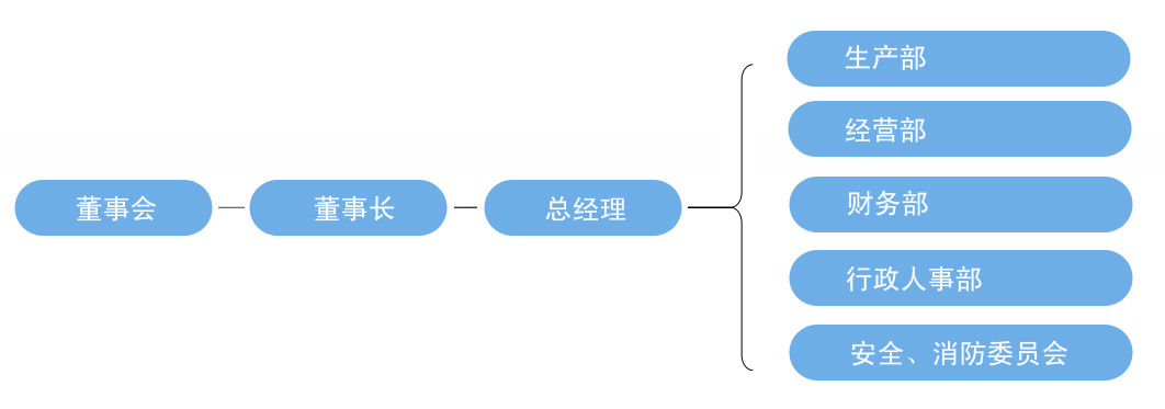 組織結構