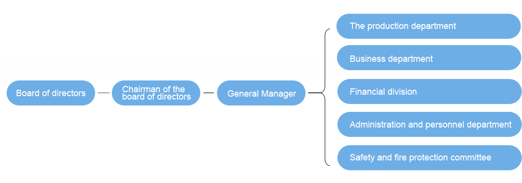 Organizational